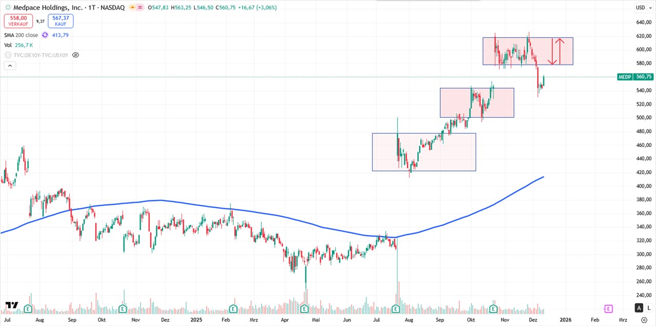 Performance-Chart Medpace vom 11.12.2025 auf TradingView