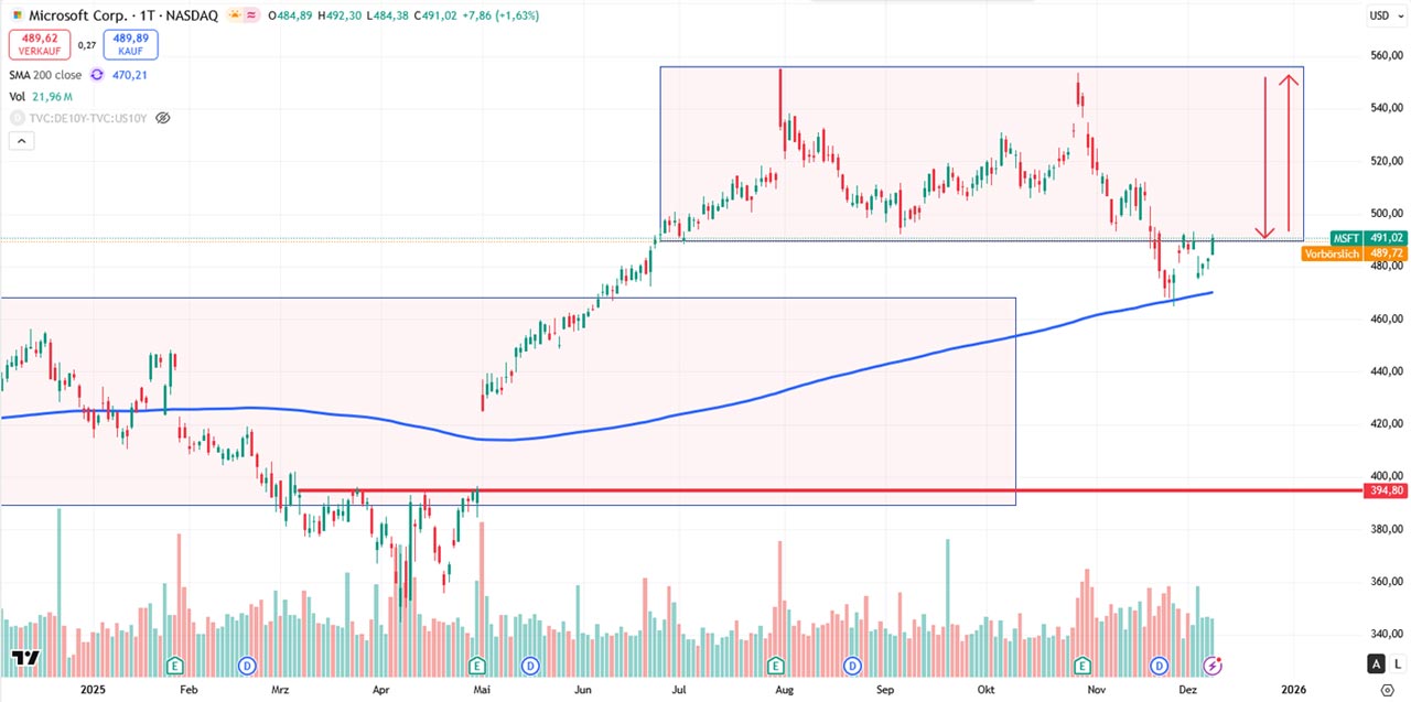 Performance-Chart Microsoft Corp vom 09.12.2025 auf TradingView