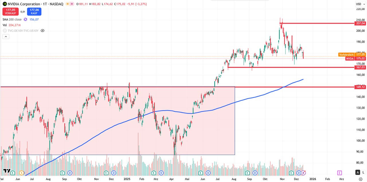 Performance-Chart NVIDIA Corp vom 15.12.2025 auf TradingView