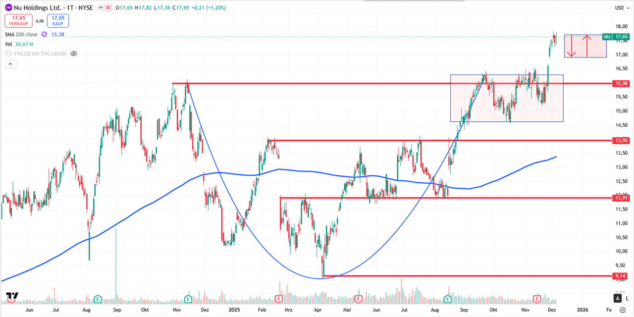Performance-Chart Nu Holdings vom 05.12.2025 auf TradingView