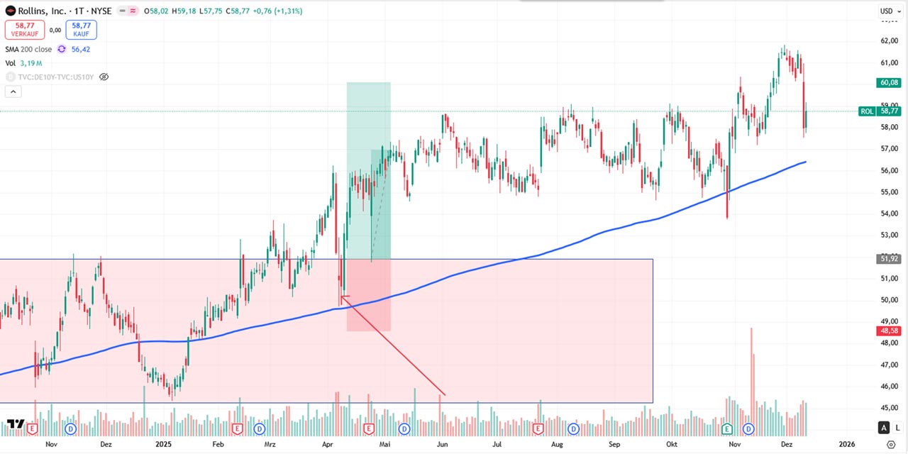 Performance-Chart Rollins vom 11.12.2025 auf TradingView