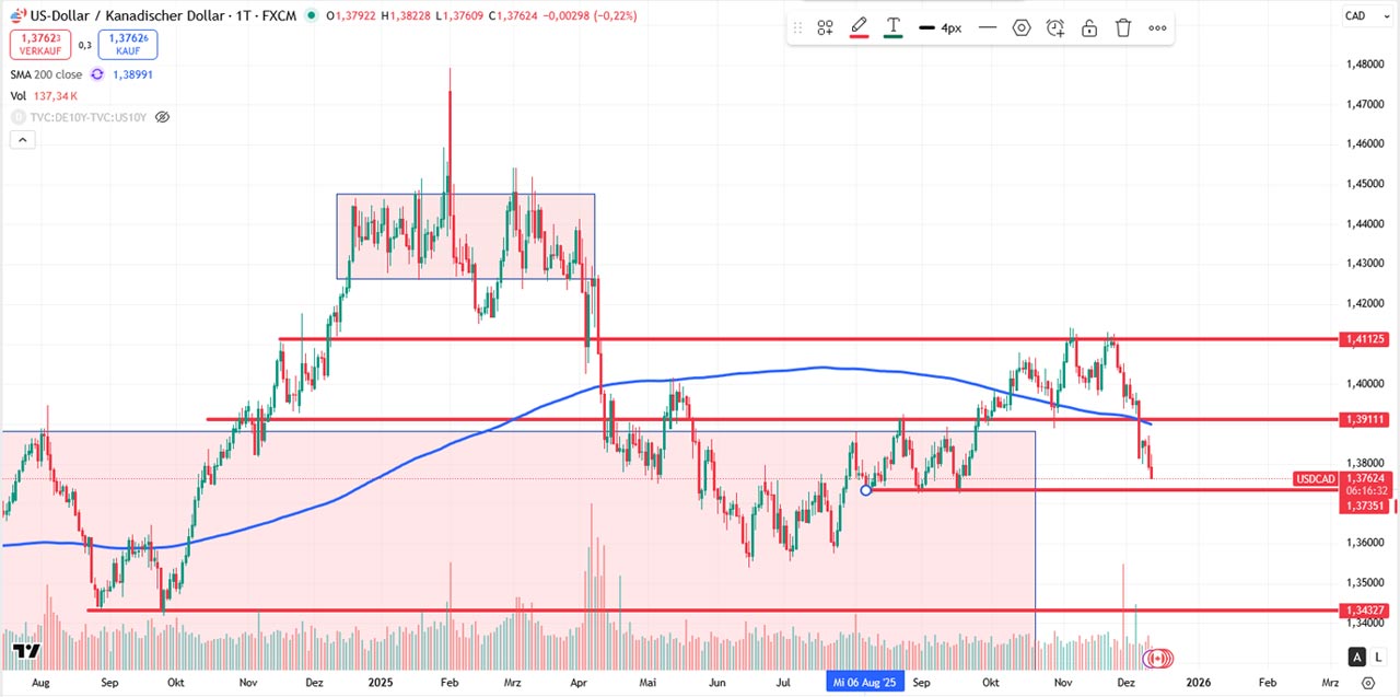 Performance-Chart US-Dollar - Kanadischer Dollar vom 12.12.2025 auf TradingView