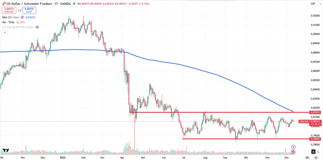 Performance-Chart US-Dollar - Schweizer Franken vom 10.12.2025 auf TradingView