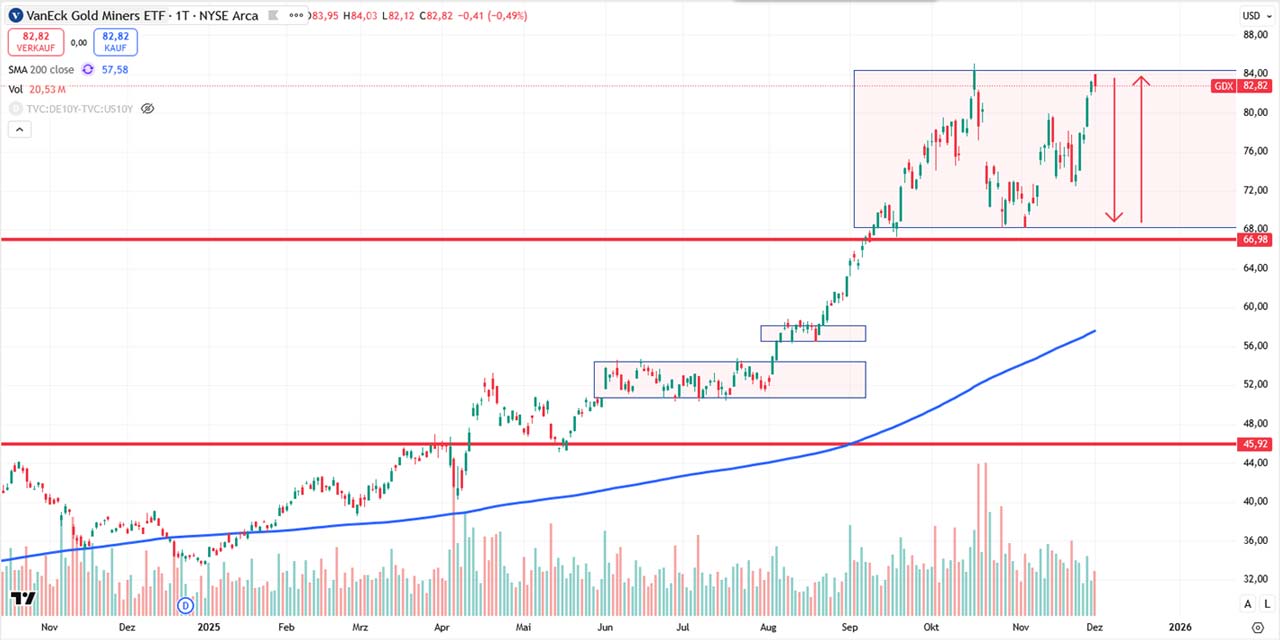 Performance-Chart VanEck Gold Miners ETF vom 02.12.2025 auf TradingView