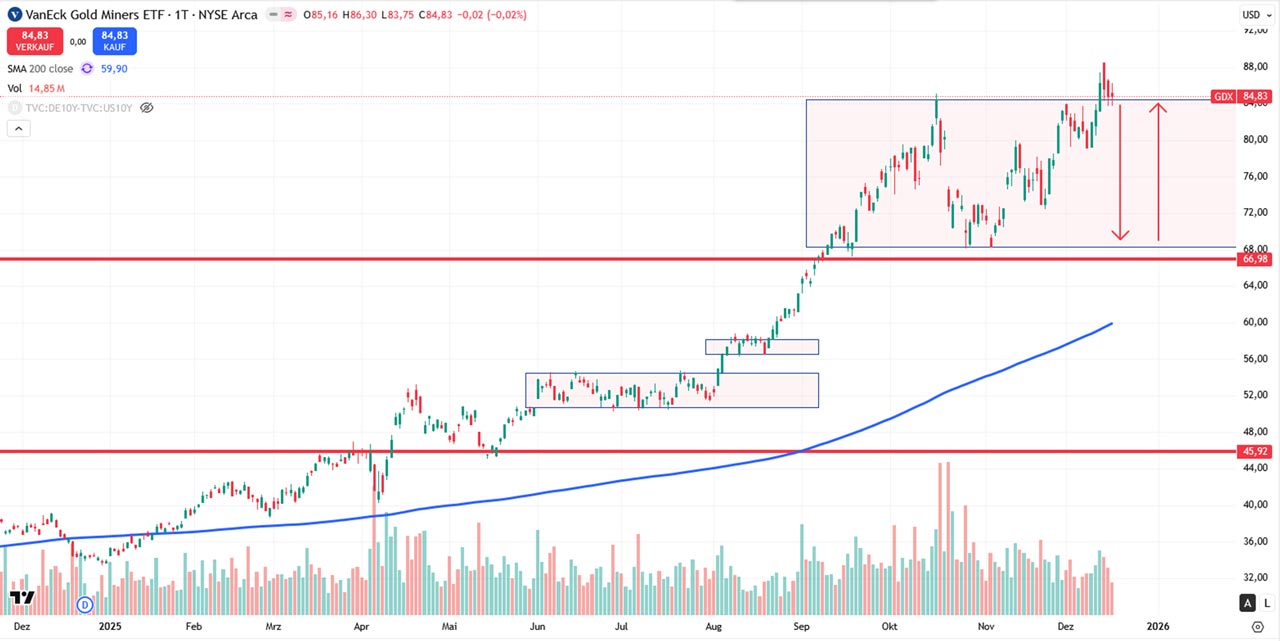 Performance-Chart VanEck Gold Miners ETF vom 17.12.2025 auf TradingView