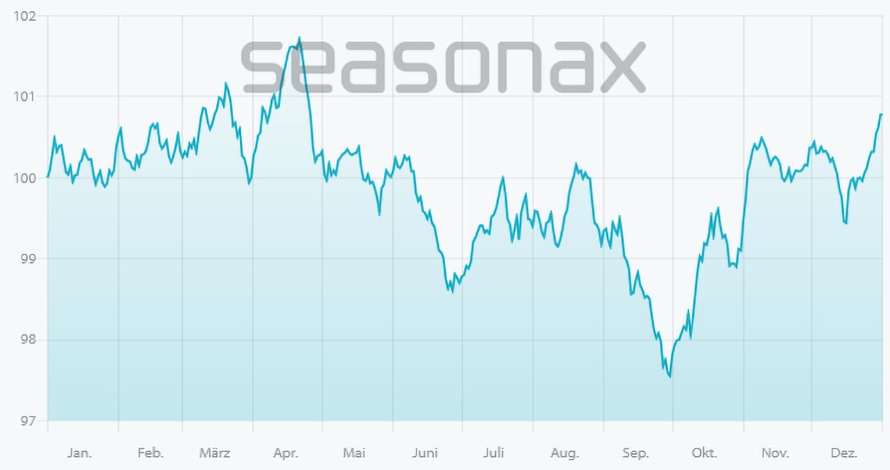 Ab Mitte April neigen die Kurse zur Schwäche. Quelle: Seasonax