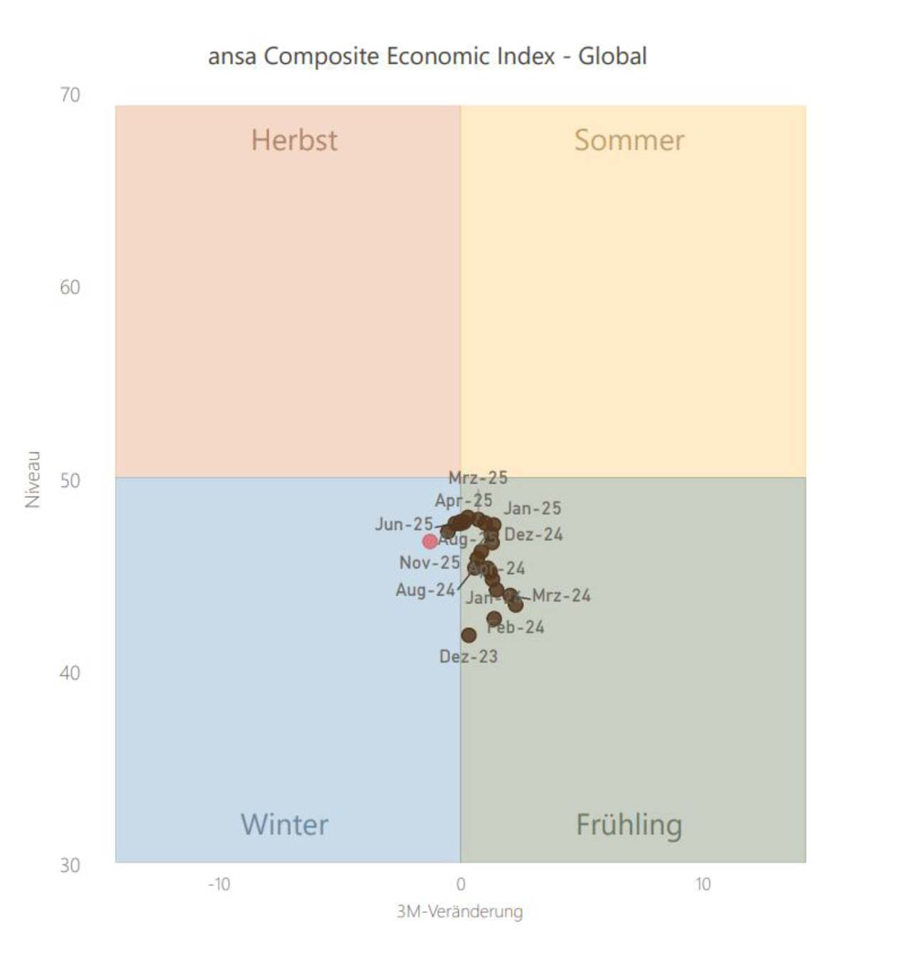 ansa Marktrückblick November 2025