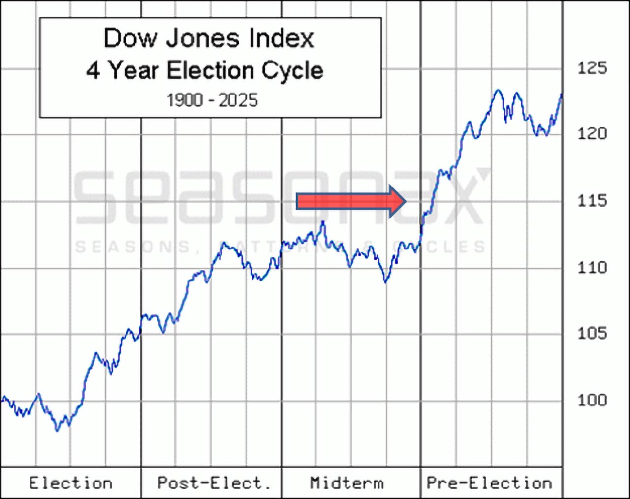 Das Zwischenwahljahr verläuft tendenziell am schlechtesten. Quelle: Seasonax
