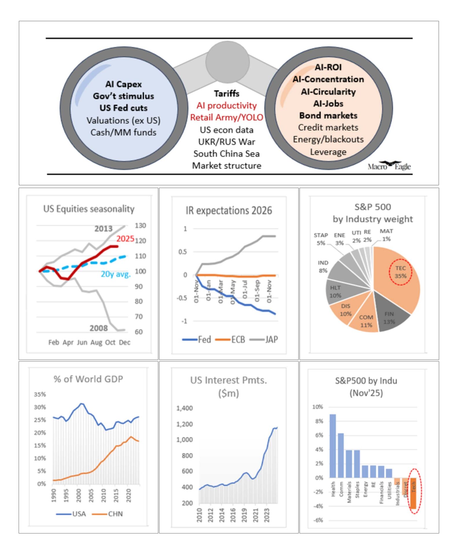 Global Markets Dezember 2025/Januar 2026 SchoeppeFX Quellen: Macro Eagle, CNN und TradingEconomics