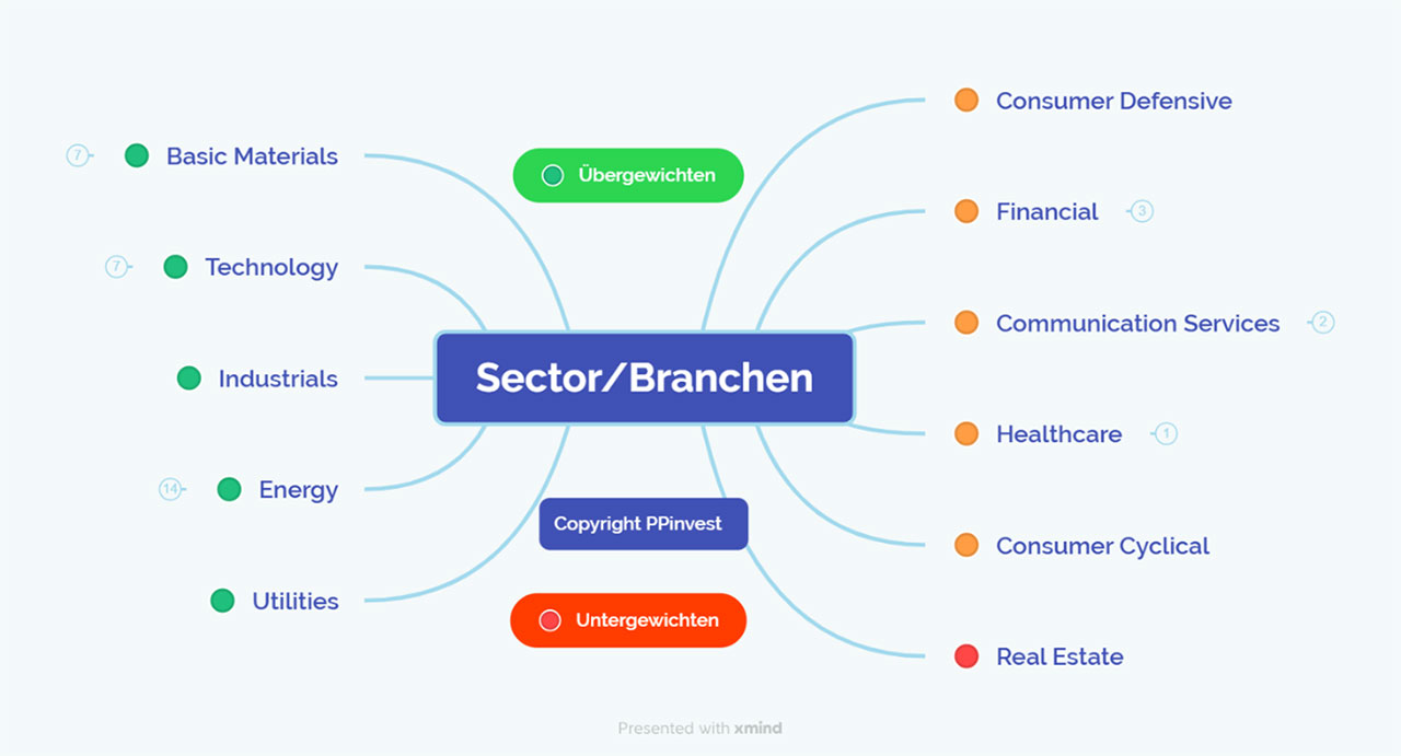 Die Branchen-Rotation ist real